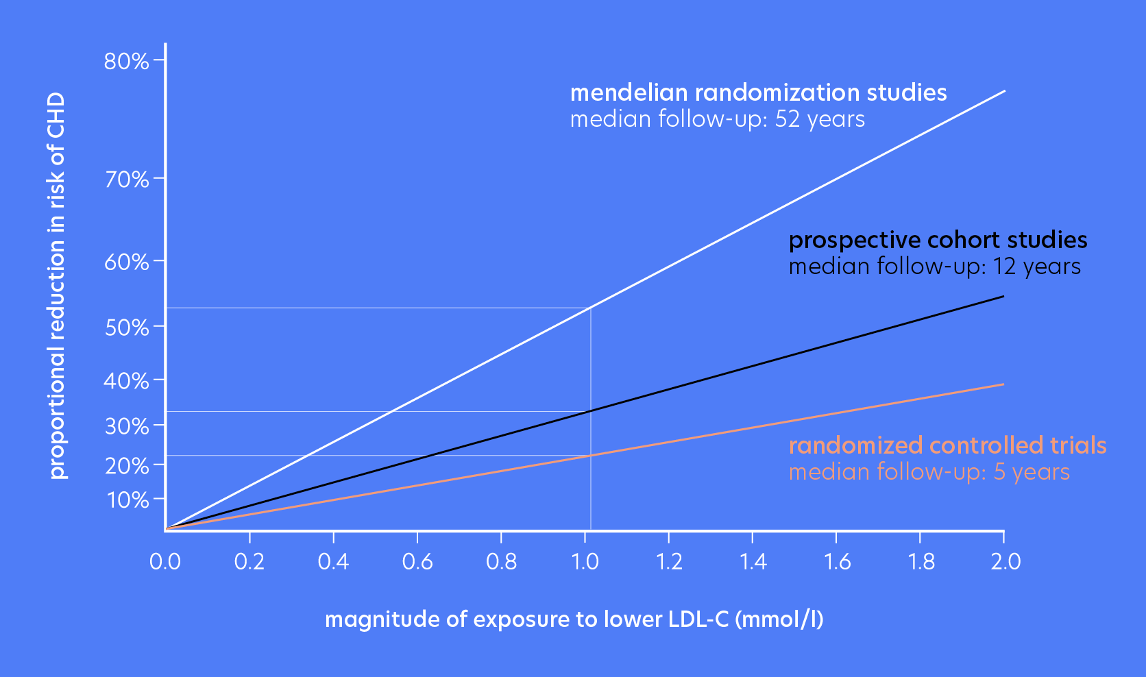 Relationship between LDL cholesterol and cardiovascular risk